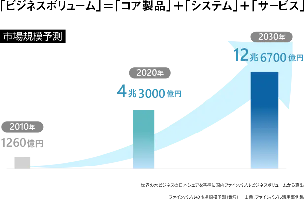 市場規模予測